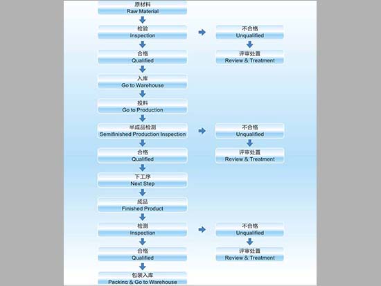 品质管理流程